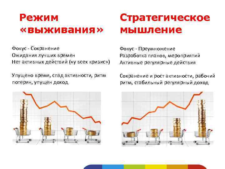 Режим «выживания» Стратегическое мышление Фокус - Сохранение Ожидания лучших времен Нет активных действий (