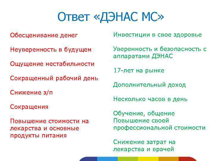 Ответ «ДЭНАС МС» Обесценивание денег Инвестиции в свое здоровье Неуверенность в будущем Уверенность и