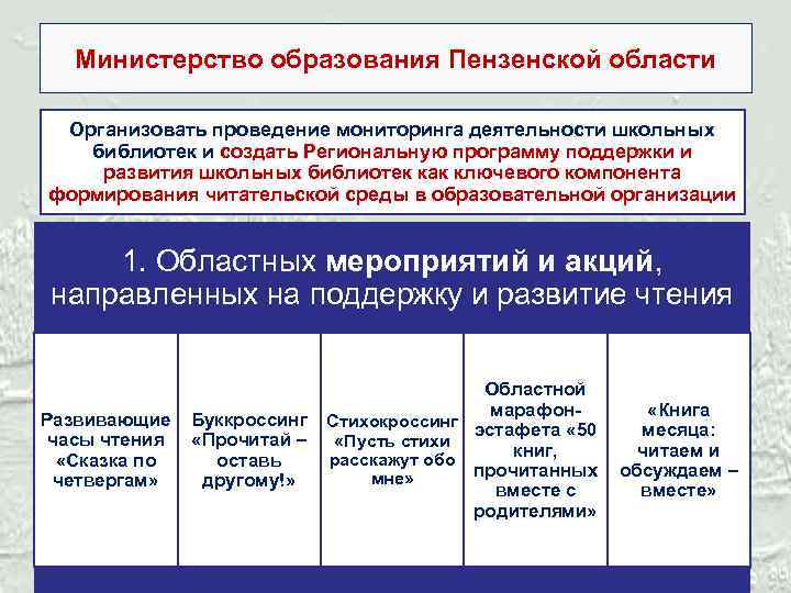 Министерство образования Пензенской области Организовать проведение мониторинга деятельности школьных библиотек и создать Региональную программу
