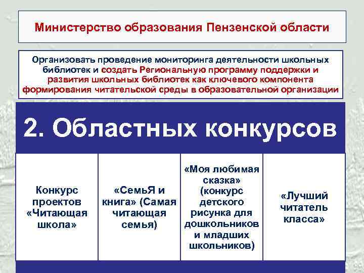 Министерство образования Пензенской области Организовать проведение мониторинга деятельности школьных библиотек и создать Региональную программу