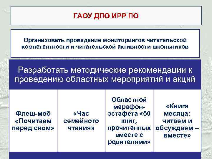 ГАОУ ДПО ИРР ПО Организовать проведение мониторингов читательской компетентности и читательской активности школьников Разработать