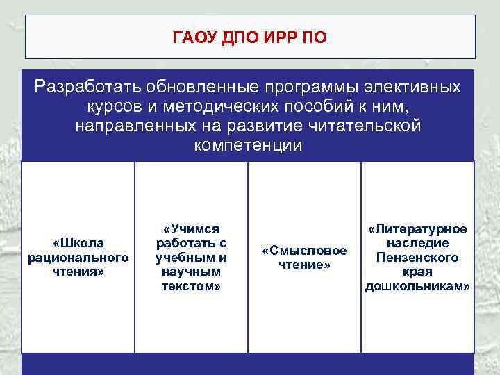 ГАОУ ДПО ИРР ПО Разработать обновленные программы элективных курсов и методических пособий к ним,