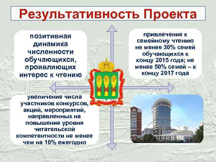 Результативность Проекта позитивная динамика численности обучающихся, проявляющих интерес к чтению увеличение числа участников конкурсов,