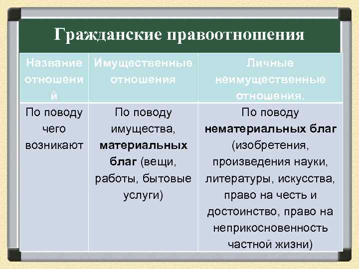 Виды гражданских правоотношений имущественные и неимущественные. Гражданские правоотношения таблица. Гражданские правоотношения название отношений. Неимущественные гражданские правоотношения. Имущественные и неимущественные гражданские правоотношения.