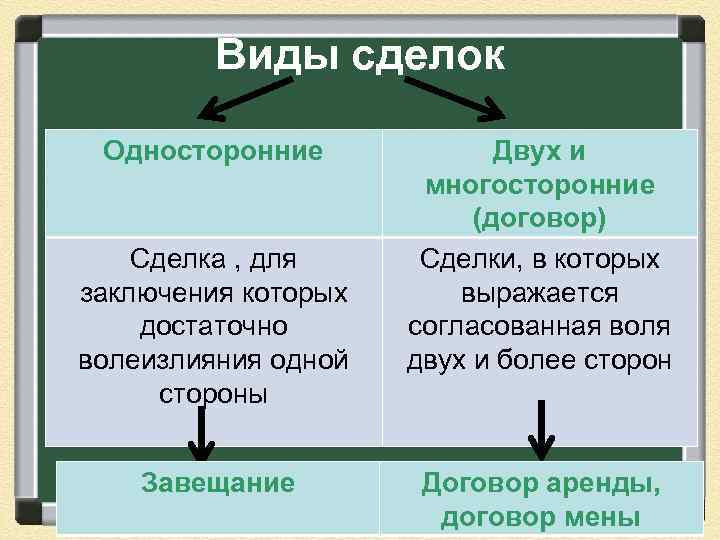 Виды сделок Односторонние Сделка , для заключения которых достаточно волеизлияния одной стороны Завещание Двух