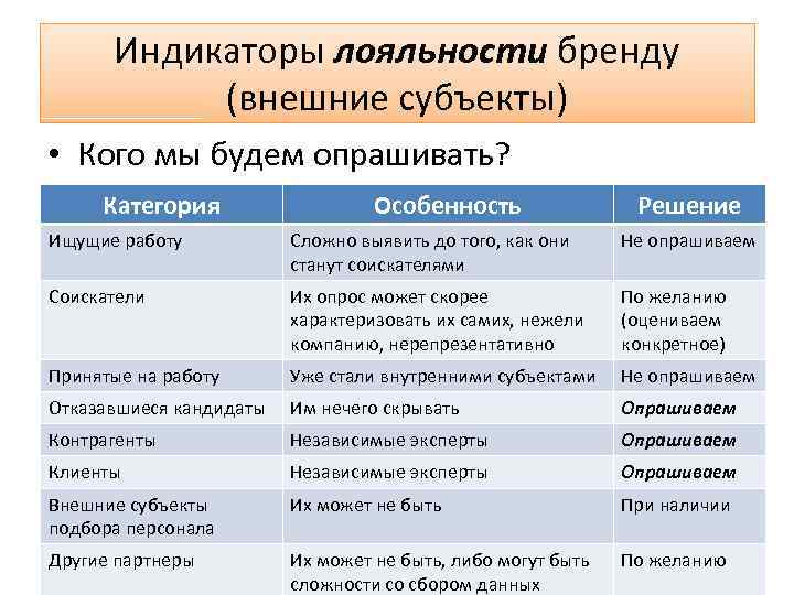 Индикаторы лояльности бренду (внешние субъекты) • Кого мы будем опрашивать? Категория Особенность Решение Ищущие