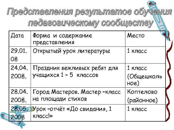 Дата Форма и содержание представления Место 29. 01. Открытый урок литературы 08 1 класс
