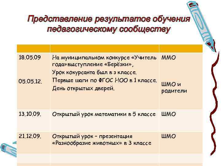 Представление результатов обучения педагогическому сообществу 18. 05. 09 05. 12. На муниципальном конкурсе «Учитель