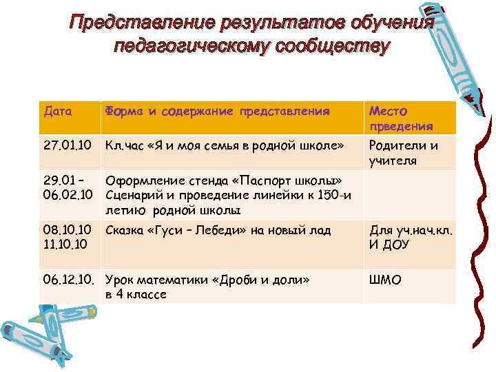 Представление результатов обучения педагогическому сообществу Дата Форма и содержание представления Место прведения 27. 01.