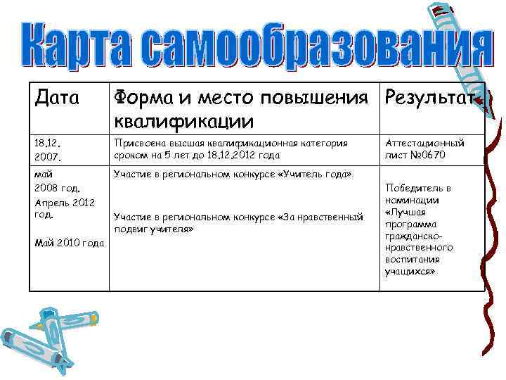 Дата Форма и место повышения Результат квалификации 18. 12. 2007. Присвоена высшая квалификационная категория