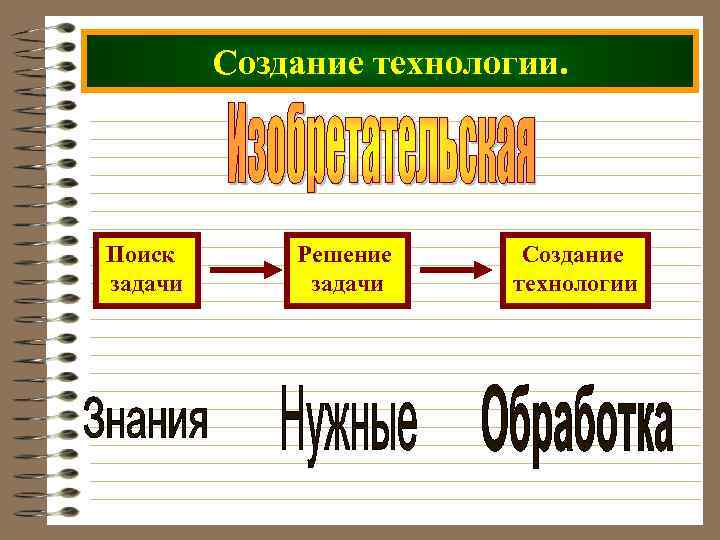    Создание технологии. Поиск  Решение Создание задачи технологии 