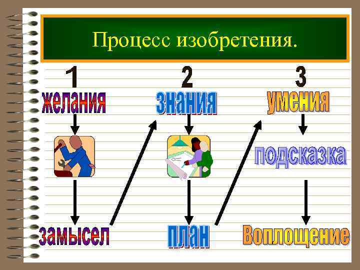 Процесс изобретения. 