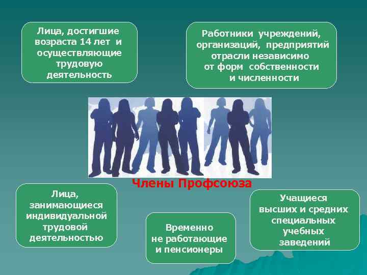 Лица, достигшие возраста 14 лет и осуществляющие трудовую деятельность Лица, занимающиеся индивидуальной трудовой деятельностью