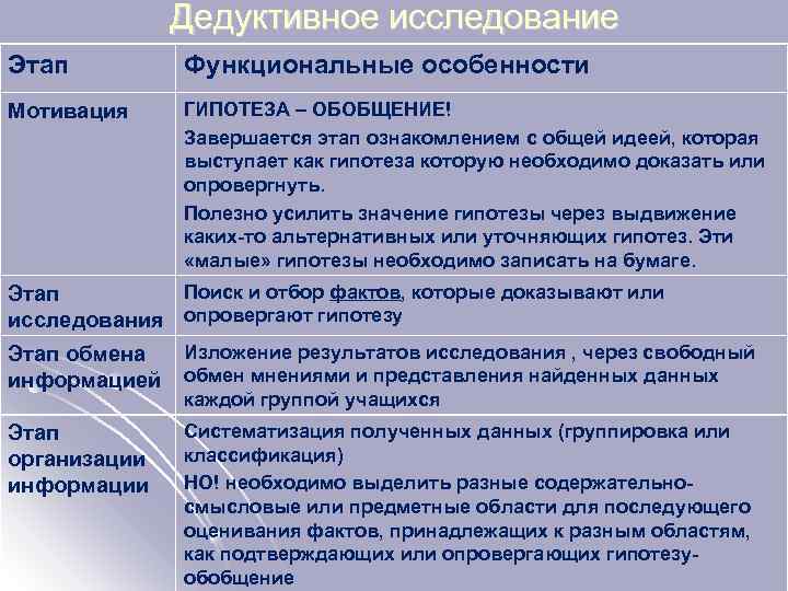 Дедуктивное исследование Этап Функциональные особенности Мотивация ГИПОТЕЗА – ОБОБЩЕНИЕ! Завершается этап ознакомлением с общей