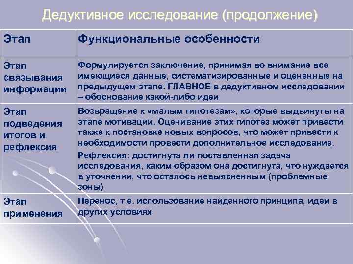 Дедуктивное исследование (продолжение) Этап Функциональные особенности Этап связывания информации Формулируется заключение, принимая во внимание