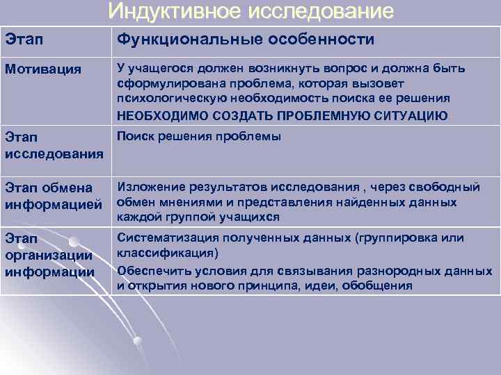 Индуктивное исследование Этап Функциональные особенности Мотивация У учащегося должен возникнуть вопрос и должна быть