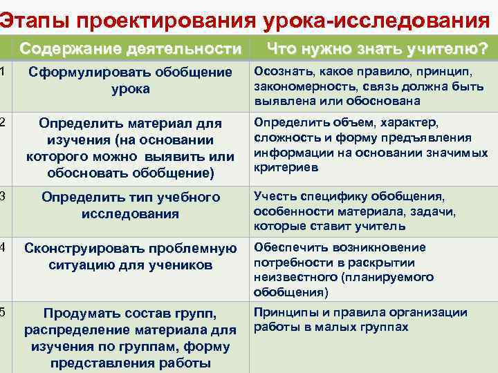 Темы исследований урока. Урок-исследование задачи. Признаки урока исследования. Метод исследования на уроке. Особенности «урока-исследования».