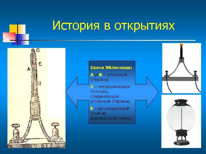 История в открытиях Свеча Яблочкова: А и В – угольные стержни, С – металлическая