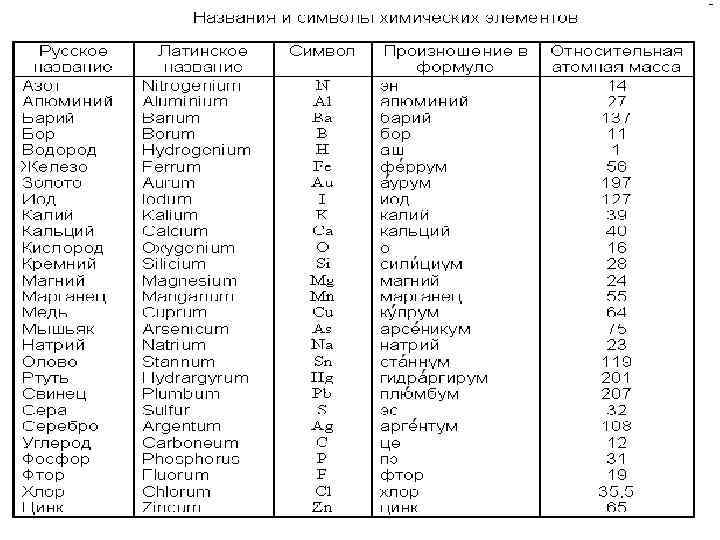 Химические обозначения букв. Таблица Менделеева с латинскими названиями элементов. Названия хим элементов таблица 8 класс. Название некоторых химических элементов таблица 1 8 класс. Названия и символы химических элементов таблица.