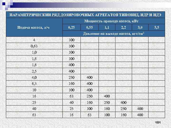 ПАРАМЕТРИЧЕСКИИ РЯД ДОЗИРОВОЧНЫХ АГРЕГАТОВ ТИПОВНД, НДР И НДЭ Мощность привода насоса, к. Вт Подача