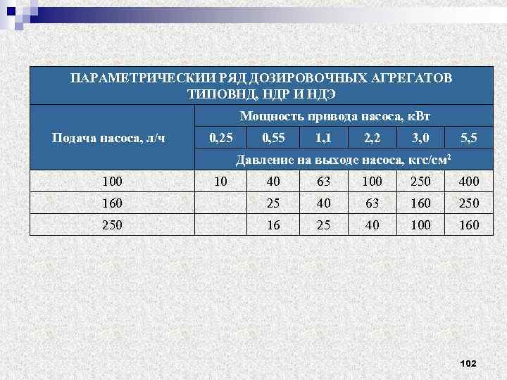 ПАРАМЕТРИЧЕСКИИ РЯД ДОЗИРОВОЧНЫХ АГРЕГАТОВ ТИПОВНД, НДР И НДЭ Мощность привода насоса, к. Вт Подача