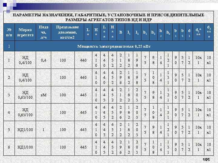 ПАРАМЕТРЫ НАЗНАЧЕНИЯ, ГАБАРИТНЫЕ, УСТАНОВОЧНЫЕ И ПРИСОЕДИНИТЕЛЬНЫЕ РАЗМЕРЫ АГРЕГАТОВ ТИПОВ НД И НДР № п/п