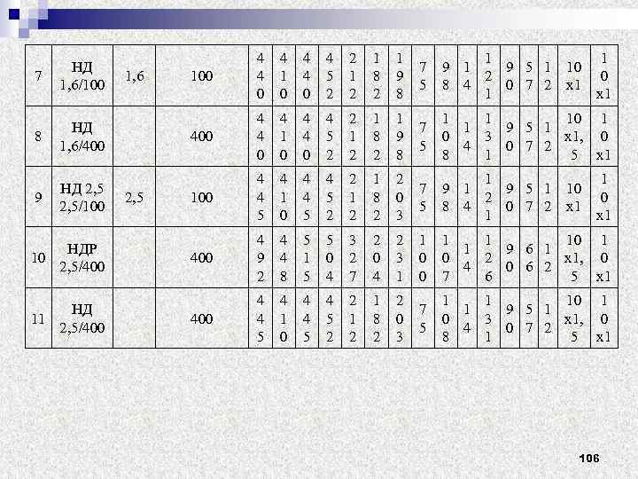 7 НД 1, 6/100 8 НД 1, 6/400 9 НД 2, 5/100 НДР 10