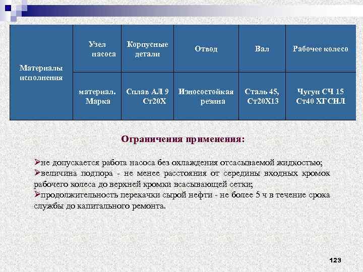 Узел насоса Корпусные детали Отвод Вал Рабочее колесо Сталь 45, Ст20 Х 13 Чугун