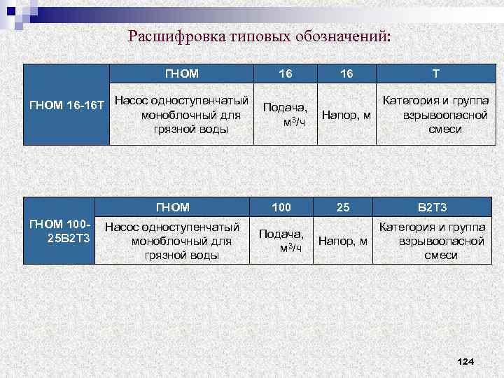 Расшифровка типовых обозначений: ГНОМ 16 -16 Т Насос одноступенчатый моноблочный для грязной воды 16