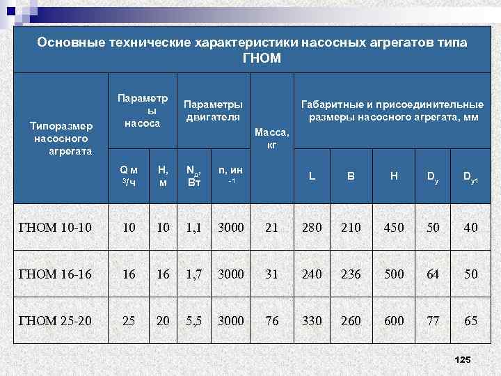 Основные технические характеристики насосных агрегатов типа ГНОМ Параметр ы насоса Параметры двигателя Qм 3/ч