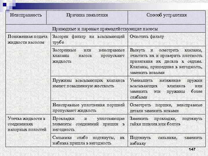 Неисправность Причина появления Способ устранения Приводные и паровые прямодействующие насосы Пониженная подача Засорен фильтр