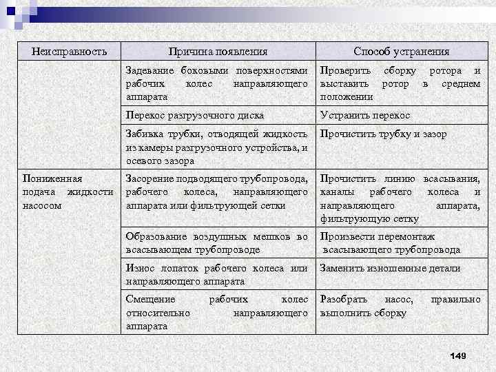 Неисправности насоса. Основные неисправности насосов. Неисправности центробежных насосов и способы их устранения. Неисправности центробежного насоса и их устранение. Неисправности центробежного насоса таблица.