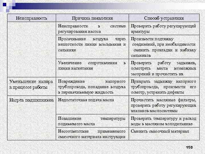 Неисправность Причина появления Неисправности в регулирования насоса Способ устранения системе Проверить работу регулирующей арматуры