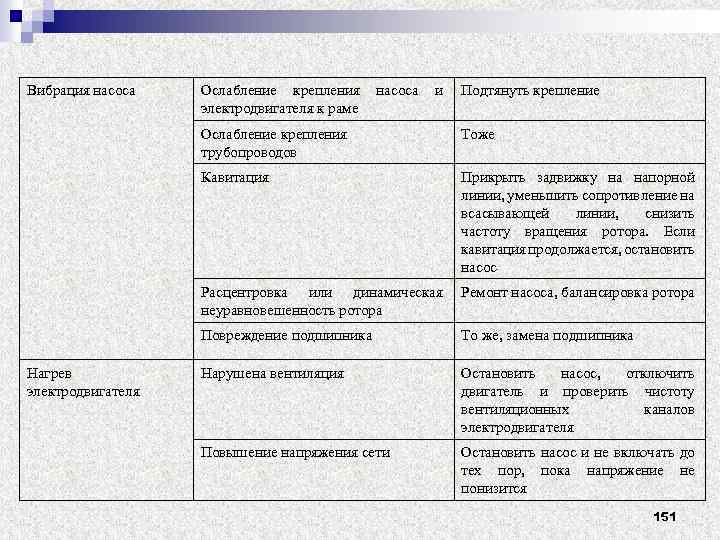 Вибрация насоса Ослабление крепления насоса и Подтянуть крепление электродвигателя к раме Ослабление крепления трубопроводов