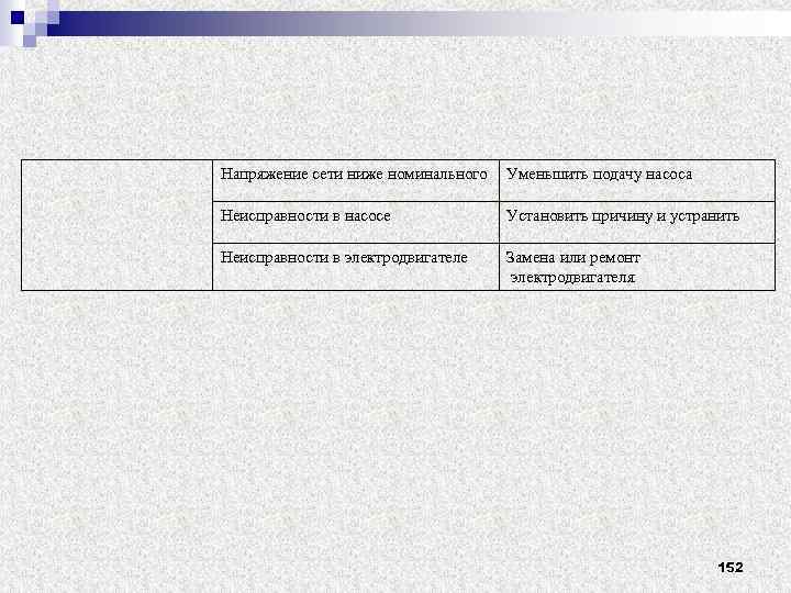 Напряжение сети ниже номинального Уменьшить подачу насоса Неисправности в насосе Установить причину и устранить
