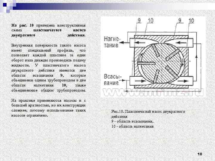 На рис. 10 приведена конструктивная схема пластинчатого насоса двукратного действия. Внутренняя поверхность такого насоса