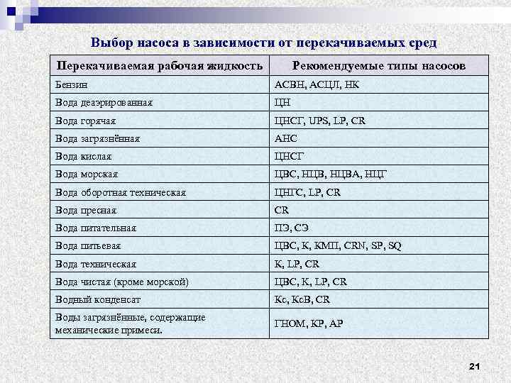 Выбор насоса в зависимости от перекачиваемых сред Перекачиваемая рабочая жидкость Рекомендуемые типы насосов Бензин