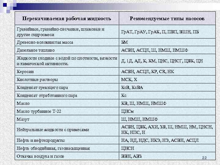 Перекачиваемая рабочая жидкость Рекомендуемые типы насосов Гравийные, гравийно песчаные, шлаковые и другие гидросмеси Гр.