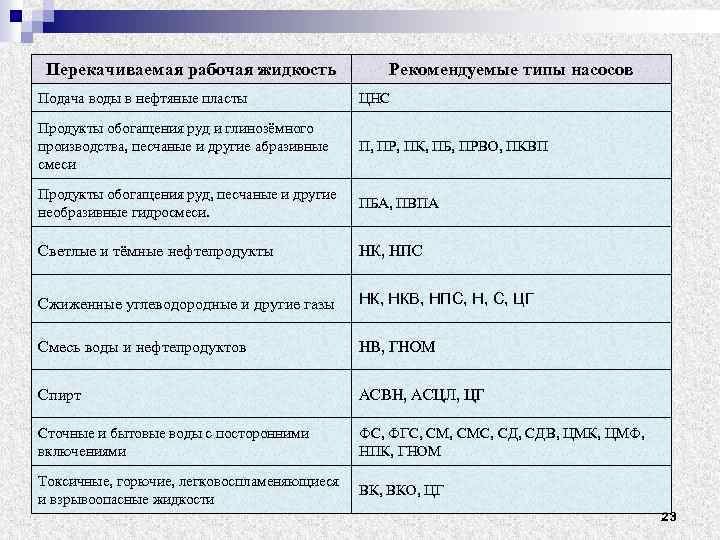 Перекачиваемая рабочая жидкость Рекомендуемые типы насосов Подача воды в нефтяные пласты ЦНС Продукты обогащения