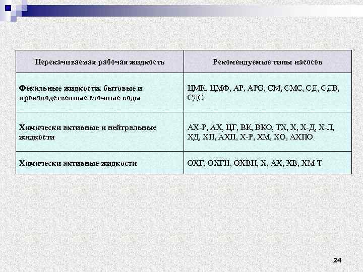 Перекачиваемая рабочая жидкость Рекомендуемые типы насосов Фекальные жидкости, бытовые и производственные сточные воды ЦМК,