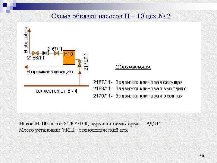 Схема обвязки насосов Н – 10 цех № 2 Насос Н-10: насос ХТР 4/100,