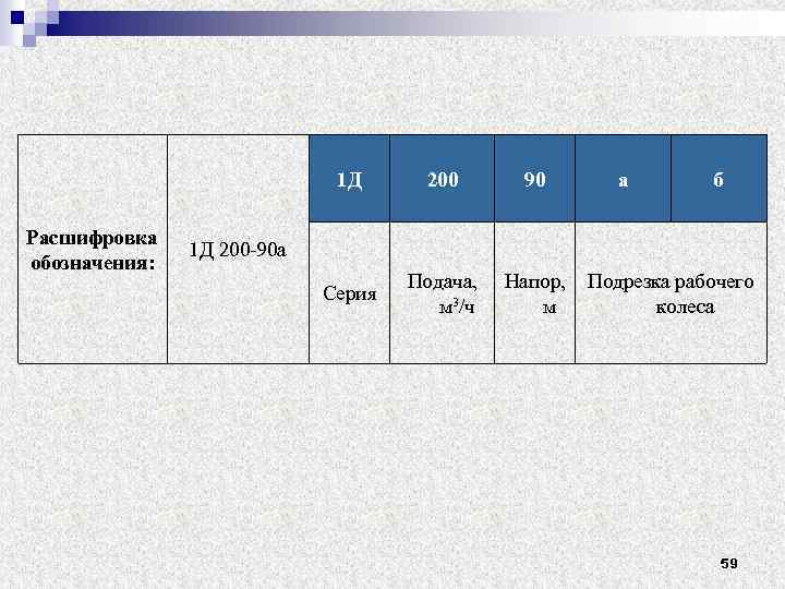 1 Д Расшифровка обозначения: 200 Серия Подача, м 3/ч 90 а б 1 Д