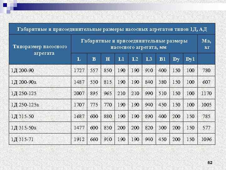 Габаритные и присоединительные размеры насосных агрегатов типов 1 Д, АД Габаритные и присоединительные размеры
