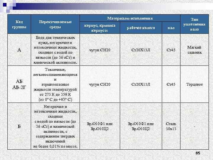 Код группы Перекачиваемые среды Материалы исполнения Тип уплотнения вала корпус, крышка корпуса: рабочее колесо