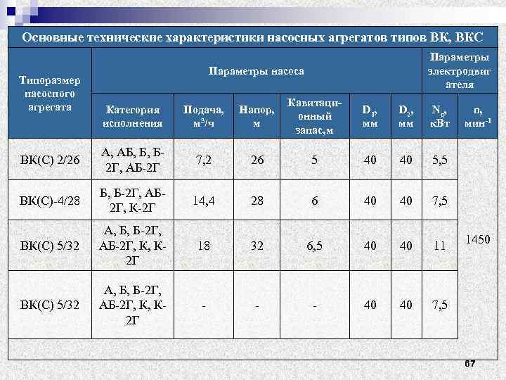 Основные технические характеристики насосных агрегатов типов ВК, ВКС Типоразмер насосного агрегата Параметры электродвиг ателя