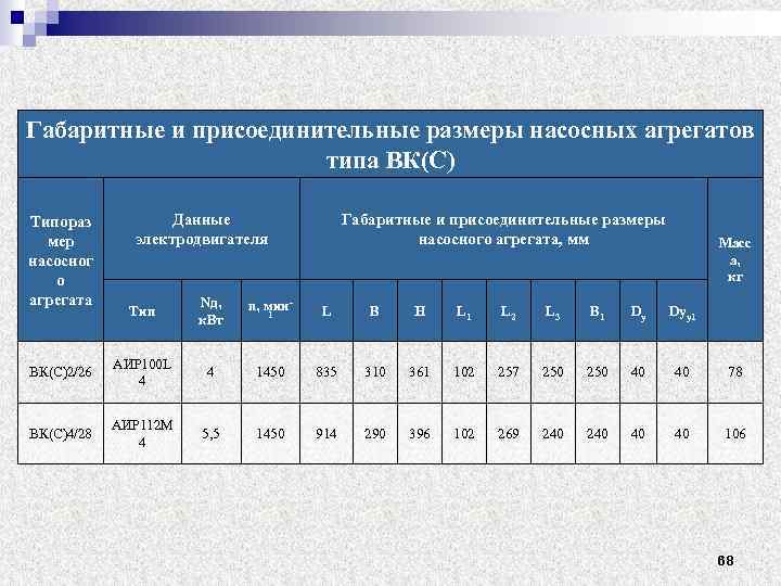 Габаритные и присоединительные размеры насосных агрегатов типа ВК(С) Типораз мер насосног о агрегата Данные