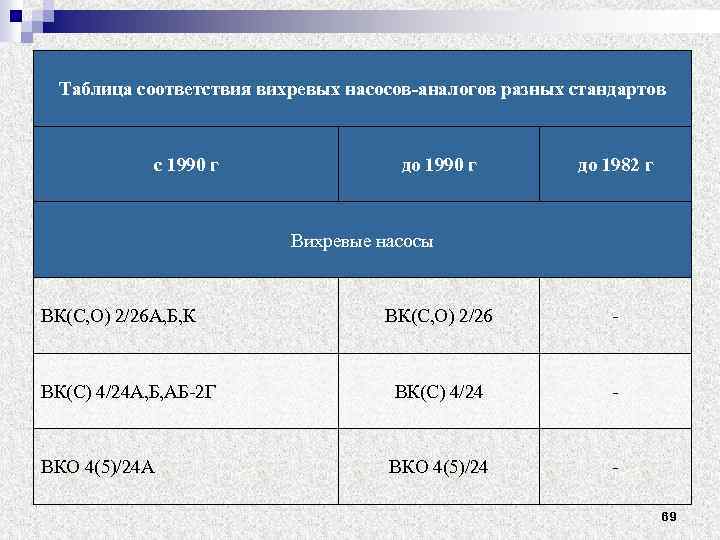 Таблица соответствия вихревых насосов-аналогов разных стандартов с 1990 г до 1982 г Вихревые насосы