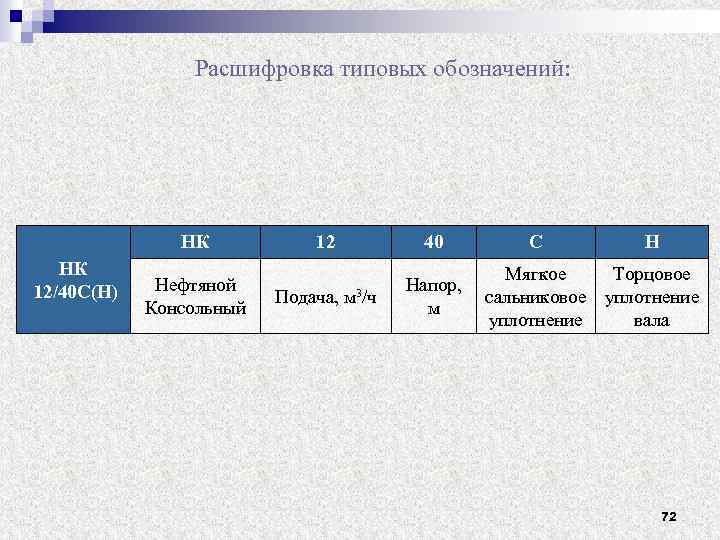 Расшифровка типовых обозначений: НК НК 12/40 С(Н) Нефтяной Консольный 12 Подача, м 3/ч 40