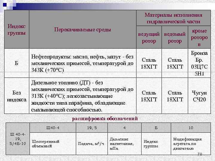 Материалы исполнения гидравлической части Индекс группы Перекачиваемые среды Б Нефтепродукты: масло, нефть, мазут без