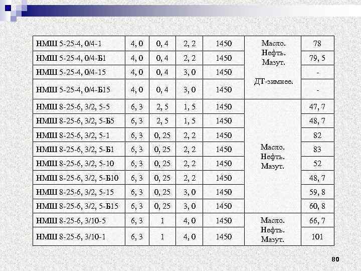 НМШ 5 25 4, 0/4 1 4, 0 0, 4 2, 2 1450 НМШ